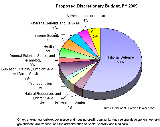 2009-gov-chart-x-nationalpriorities-org.gif