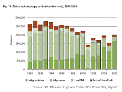 opium prodxn 1990-2006 LG x UN Office on Drugs+Crime 2007 World Drug Report