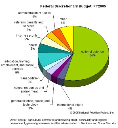 Image result for u.s spending 2005